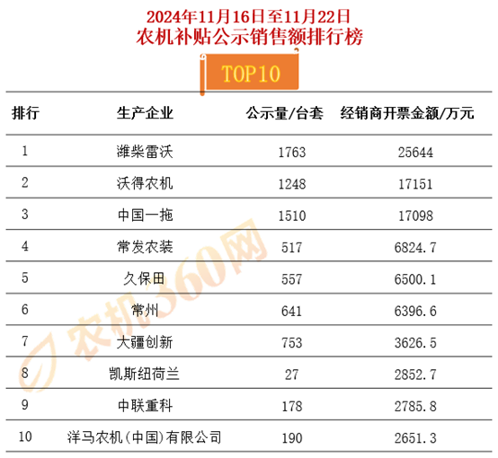 农机市场一周透视：前三企业有变，沃得农机跃居第二