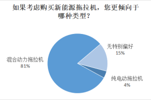 农机调查 | 续航时间是用户购买新能源拖拉机最看重的因素之一