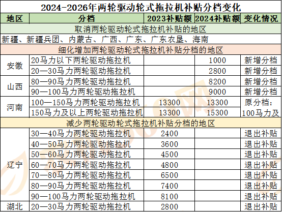 买拖拉机请注意，这类拖拉机已被多地补贴政策除名