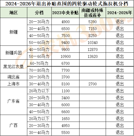 【收藏文】拖拉机补贴变化特点分析——退坡和降补