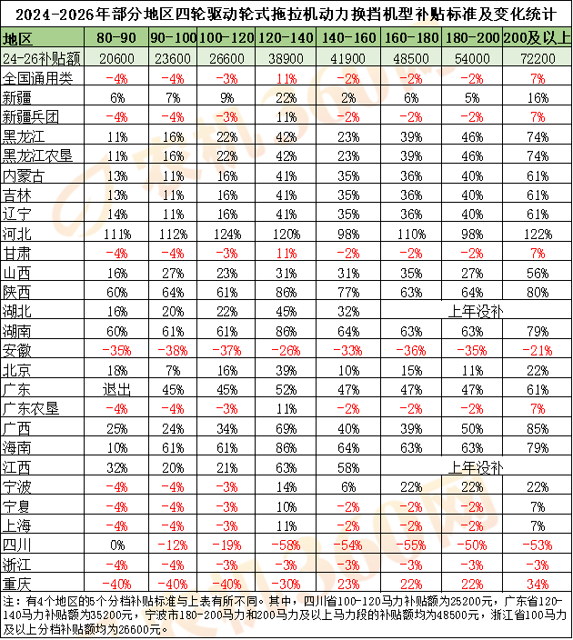 拖拉机补贴变化特点分析——动力换挡机型补贴力度加大