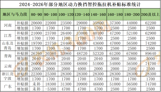 智能控制拖拉机被纳入多地补贴范围，补贴标准最高可达89640元