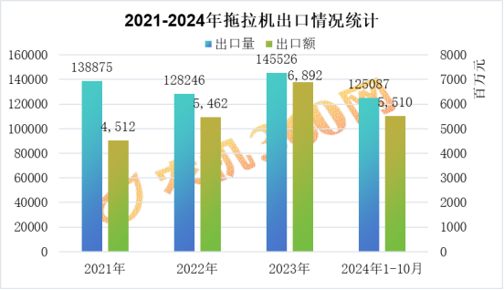 我国拖拉机出口有望达到14万台，俄罗斯与泰国成最大买家