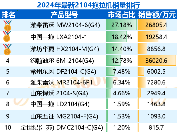 2024年最新2104拖拉机销量排行