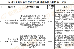 【一览表】黑龙江省农用无人驾驶航空器购置与应用补贴实施方案