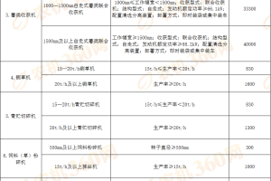 【目录】《黑龙江省2024—2026年农机购置与应用补贴机具补贴额一览表（第二批）》的通告