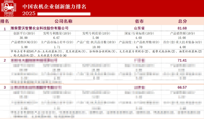 持续领跑 | 潍柴雷沃蝉联中国农机创新力榜首