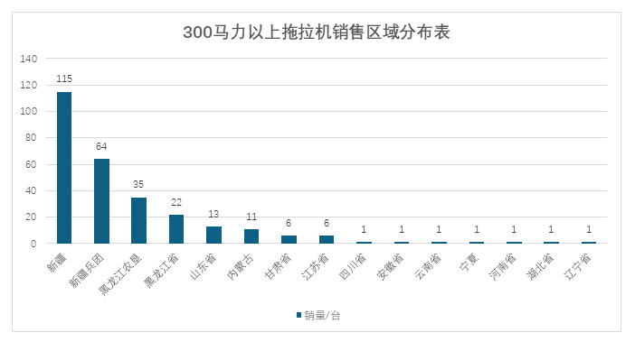 大马力拖拉机版图暗战：88%天量农机为何死磕这条“黄金纬度”？