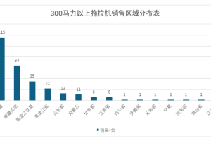 大马力拖拉机版图暗战：88%天量农机为何死磕这条“黄金纬度”？