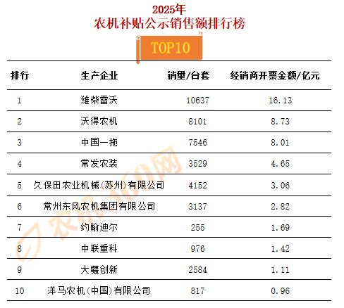 农机最新销量排行：2025 农机市场「黑马」和「王者」都在这了