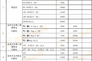 【政策】山西省实施好2025年农业机械报废更新补贴政策的通知