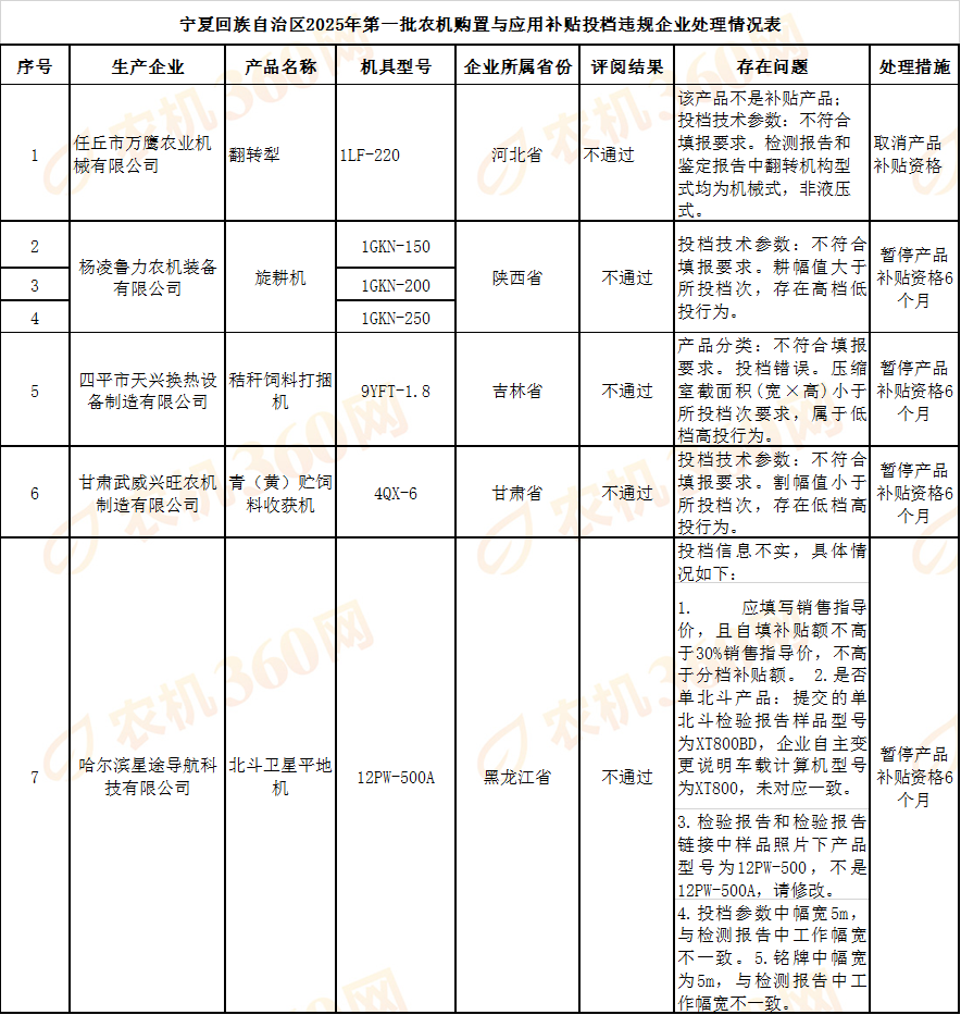 【通知】宁夏2025年第一批农机购置补贴投档违规行为处理情况的通报
