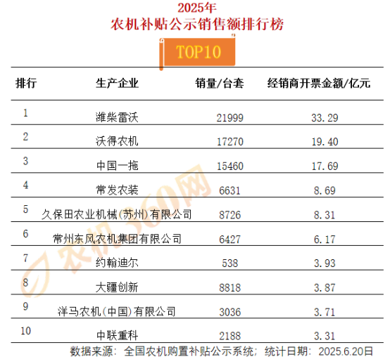  这家企业以33 亿销售额断层第一！TOP3狂甩身后企业，差距有多大？