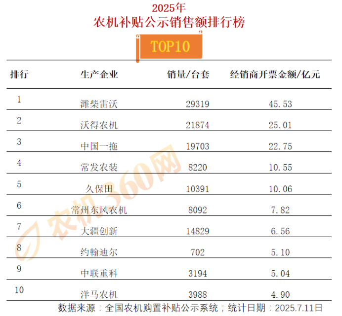 上半年销售额超10亿元企业有5家，较去年同期少3家