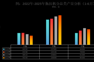补贴销量降30%，但大拖占比提升！拖拉机行业洗牌加速