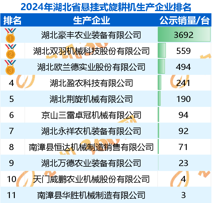 湖北旋耕机品牌及热销产品盘点（含价格统计）