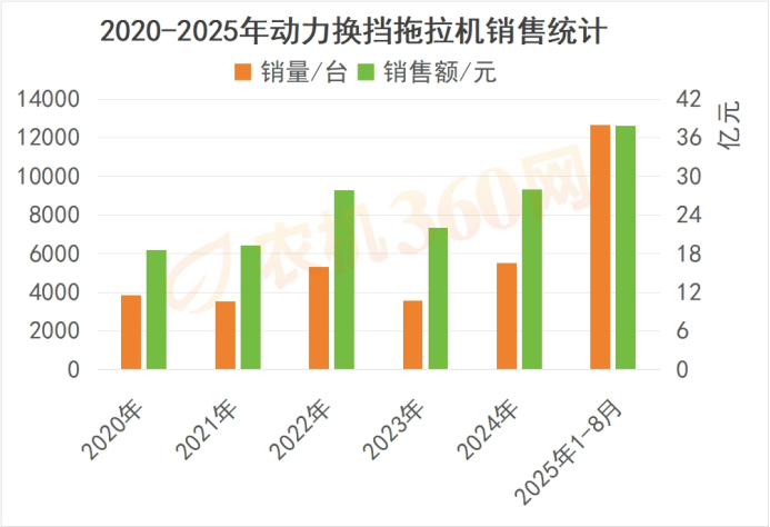 2025年，动力换挡拖拉机步入高速增长阶段
