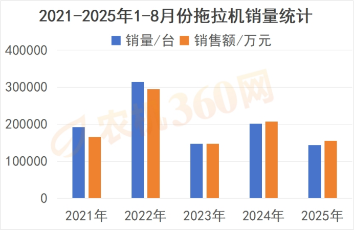 内销遇冷外销 “狂飙”！国产拖拉机靠 “追高” 破局