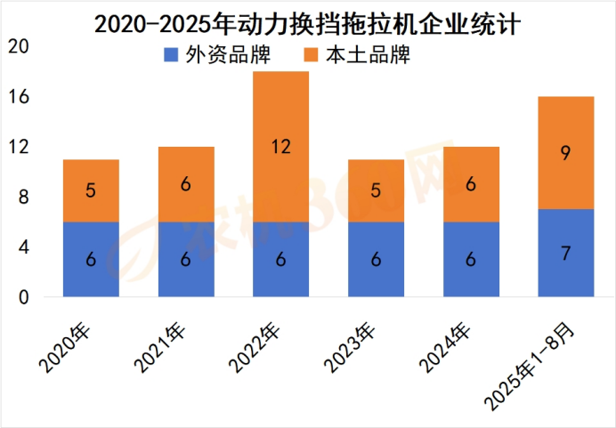 30+ 企业角逐动力换挡拖拉机市场：本土量产企业稀缺，细分品类竞争格局分化（上）