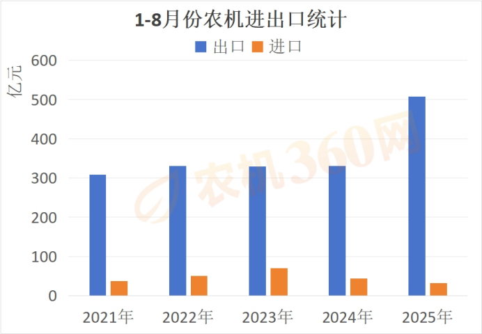 2025 农机贸易 “出口放量、进口收缩”！农机出海凭什么领跑？