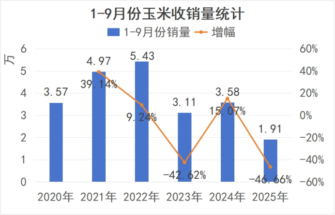 2025年玉米收获机市场分析---下半年市场走势探讨