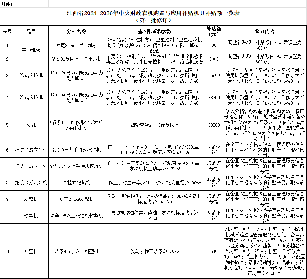 【目录】江西省2024-2026年农机补贴机具种类范围调整、第二批农机购置补贴额一览表等的公示