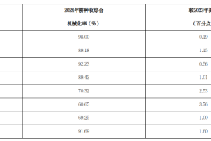 2024年全国农业机械化发展统计公报
