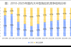 混动崛起、出海加速——2025拖拉机行业年终全景扫描