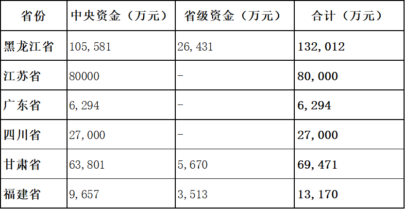 多省提前下达2026年农机购置补贴资金超32亿元
