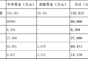 多省提前下达2026年农机购置补贴资金超32亿元