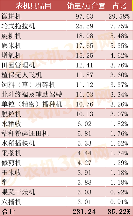 数说农机2025：补贴资金169亿元，拖拉机、微耕机引领市场