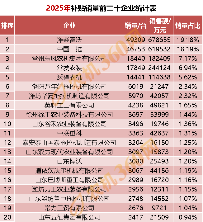 拖拉机销售25.71万台：潍柴雷沃、中国一拖领跑，前 20 家企业狂揽八成市场