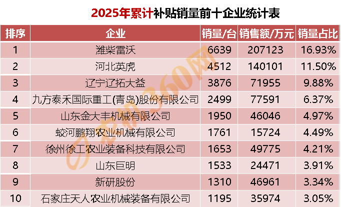 玉米收销售3.9万台：雷沃英虎差距拉大，辽拓大益坐稳行业前三