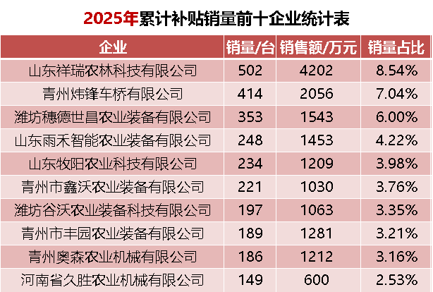 植保喷雾机行业继续大幅收缩：小而散竞争格局未变，前十占比不足50%