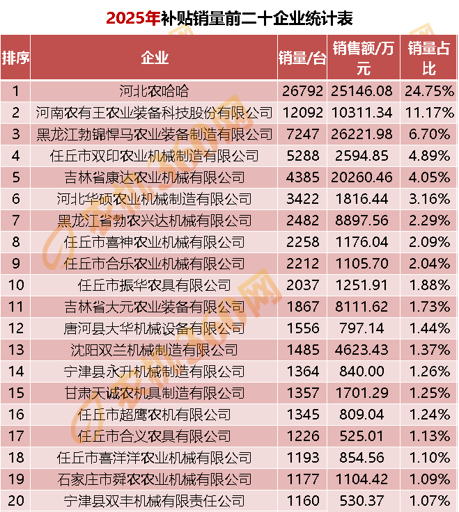 单粒播种机同比上涨17%：河北农哈哈、河南农有王领跑