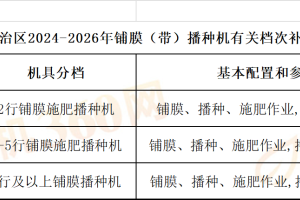 【目录】宁夏2024-2026年农机补贴额一览表中铺膜（带）播种机部分档次基本配置参数要求调整公示