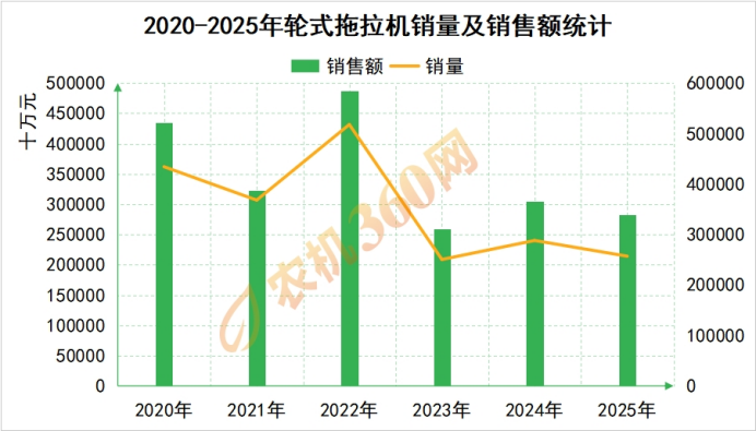 拖拉机行业下滑，“逆袭双雄”何以在下行周期中狂飙突进？