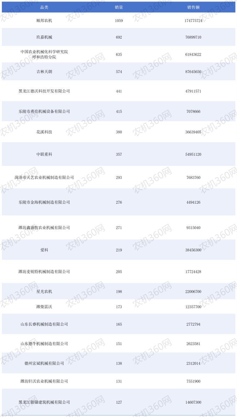 9 年销冠！每10台就有6台选它，顺邦农机凭什么征服千万农户？