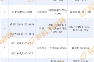补贴17.5万元！200 马力以上高端拖拉机迎红利，这些硬核产品超适配