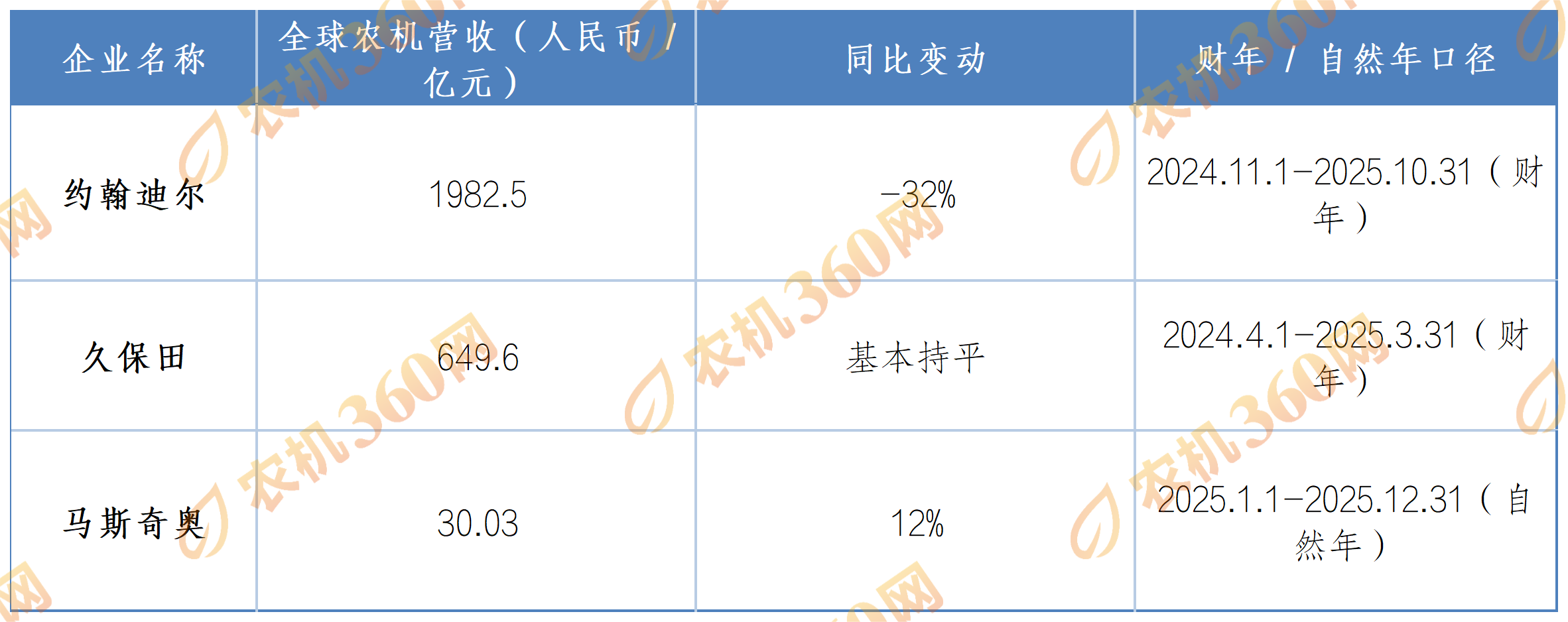 跨国农机三巨头的战略博弈与中国市场布局