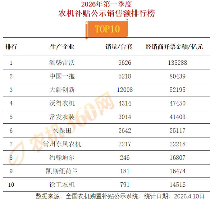 一季度销售额超1亿元企业有10家，较去年同期少了8家