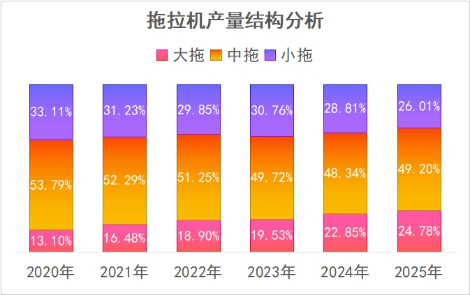 数据分析：2026年一季度拖拉机产量对比分析