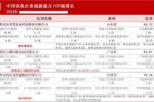 潍柴雷沃智慧农业再登中国农机创新力榜首