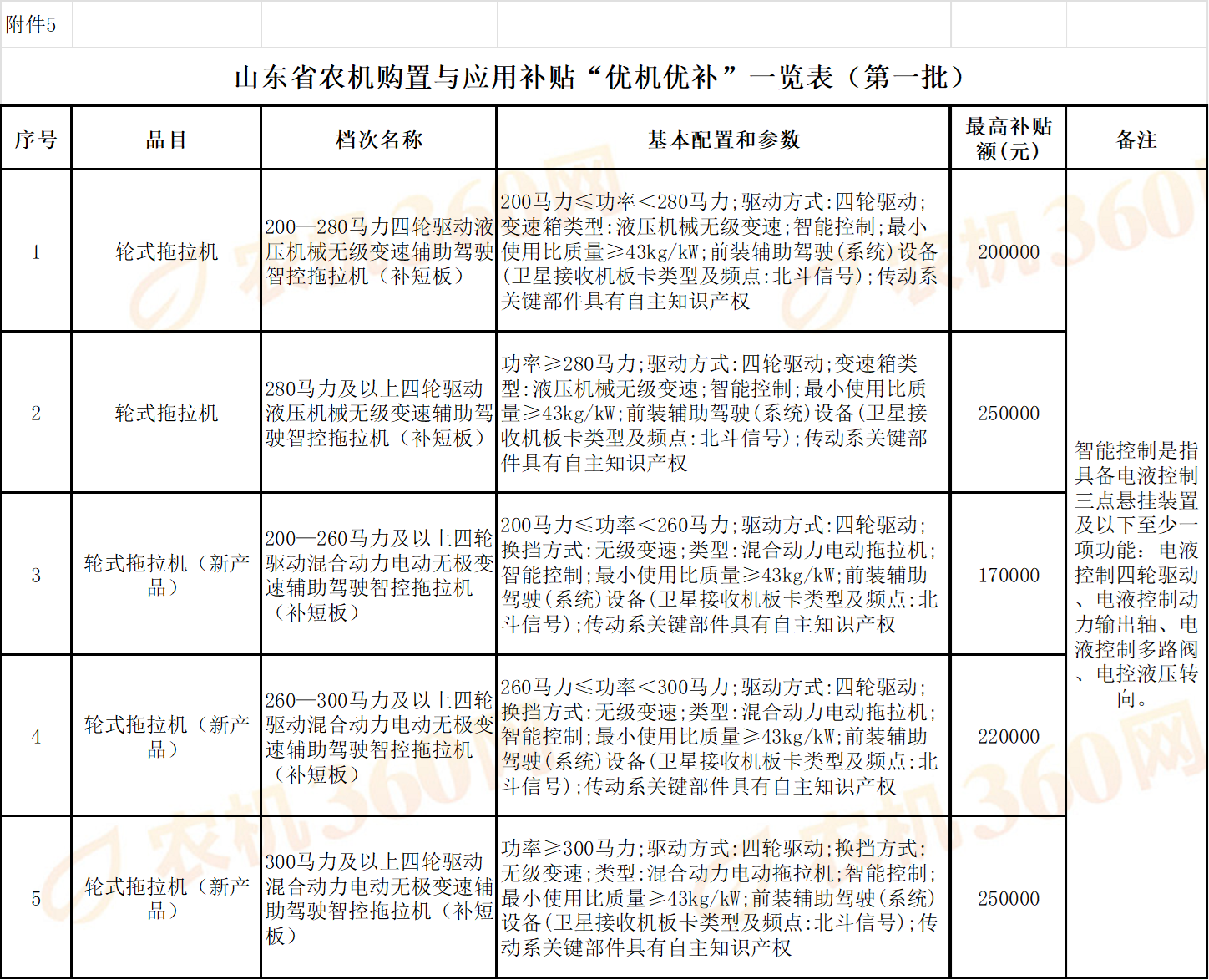 【方案】《2026年山东省加力推进农机购置与应用补贴“优机优补”“有进有出”实施方案》的通知