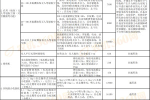 【目录】广东省2024-2026年农机补贴额一览表（2026年修订）公告