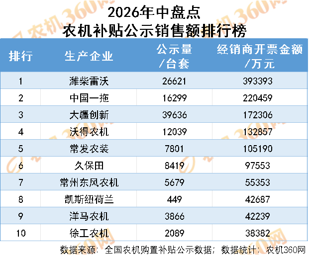 241亿！农机行业年中盘点：上半年行业“三冠王”花落谁家？