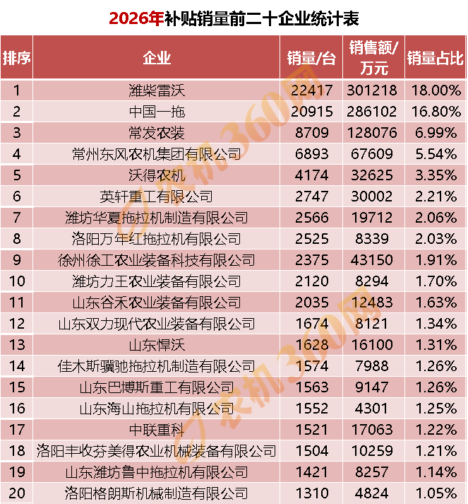 拖拉机销售12.45万台：潍柴雷沃、中国一拖领跑，前 20 家企业狂揽七成市场