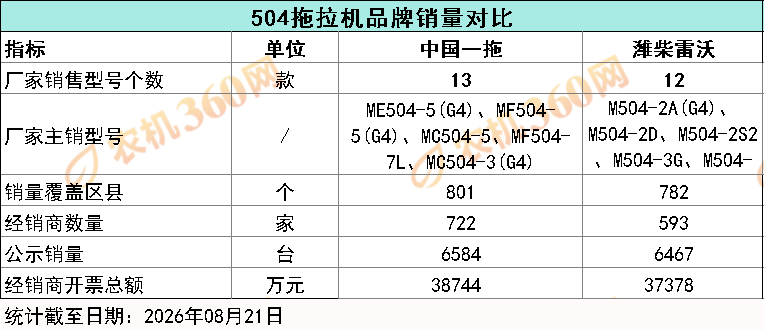 504拖拉机机型对比之  中国一拖 VS 潍柴雷沃
