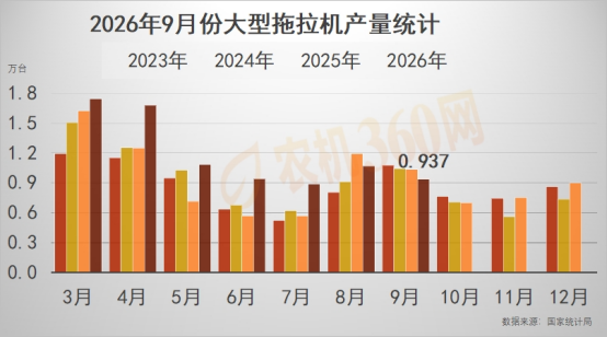数据分析：2026年9月份拖拉机产量对比分析